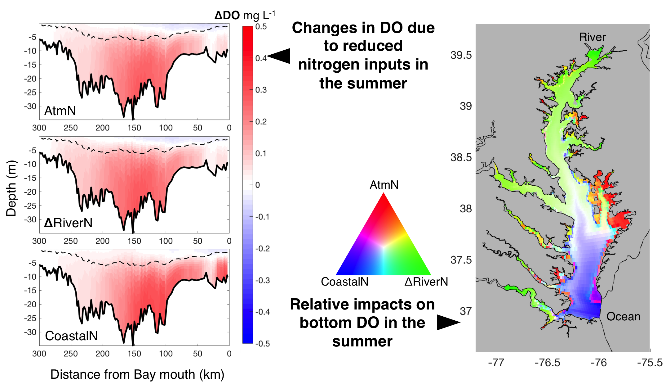 Atmospheric N deposition impacts